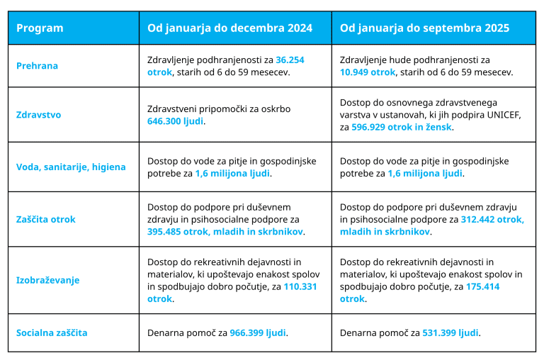 Pomoč_v_Gazi_tabela